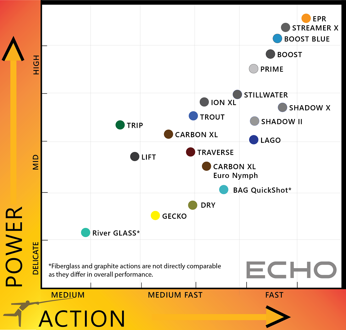 Action vs Power Comparison